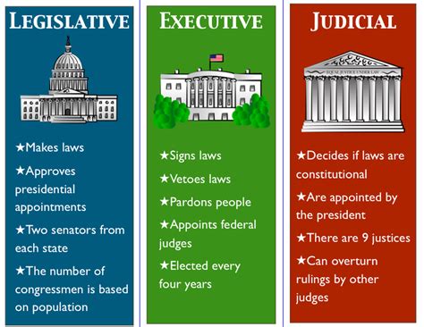 executive vs legislative.